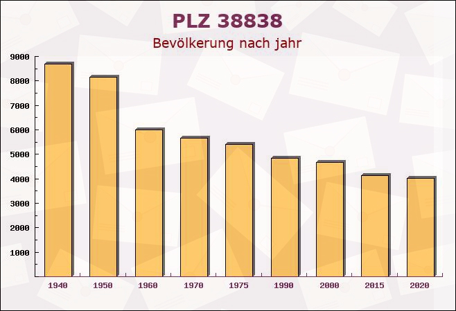 Postleitzahl 38838 Huysburg, Sachsen-Anhalt - Bevölkerung