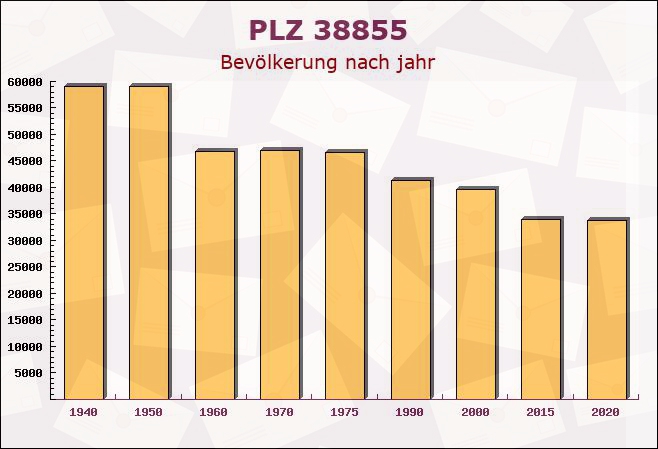 Postleitzahl 38855 Wernigerode, Sachsen-Anhalt - Bevölkerung