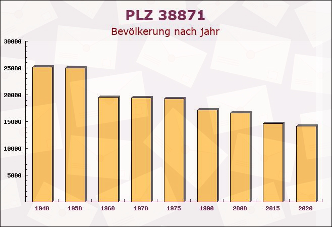 Postleitzahl 38871 Drübeck, Sachsen-Anhalt - Bevölkerung