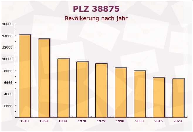 Postleitzahl 38875 Tanne, Sachsen-Anhalt - Bevölkerung