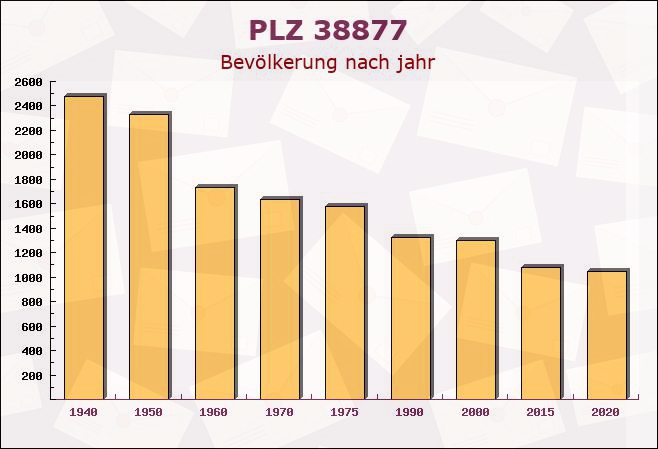 Postleitzahl 38877 Benneckenstein, Sachsen-Anhalt - Bevölkerung