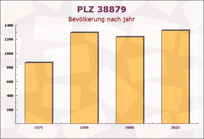 Postleitzahl 38879 Schierke, Sachsen-Anhalt - Bevölkerung