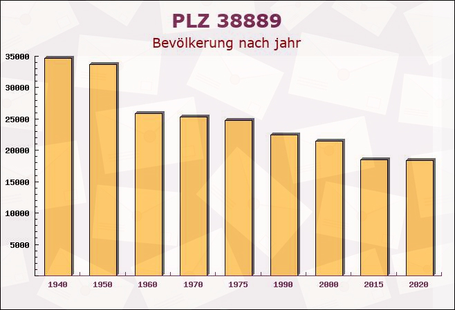 Postleitzahl 38889 Altenbrak, Sachsen-Anhalt - Bevölkerung