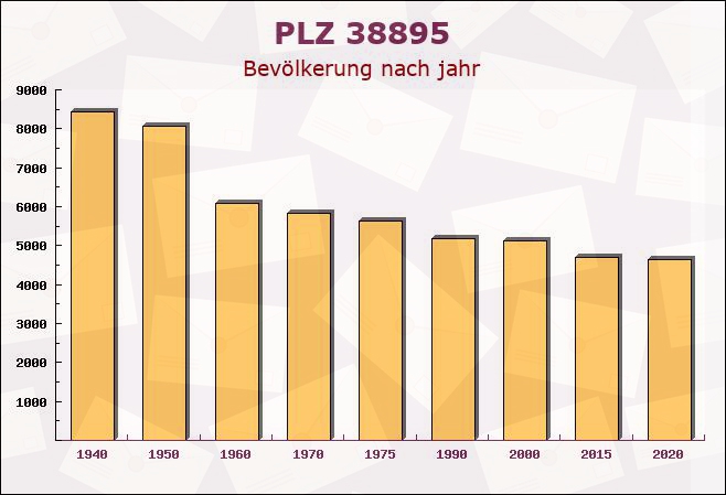 Postleitzahl 38895 Derenburg, Sachsen-Anhalt - Bevölkerung