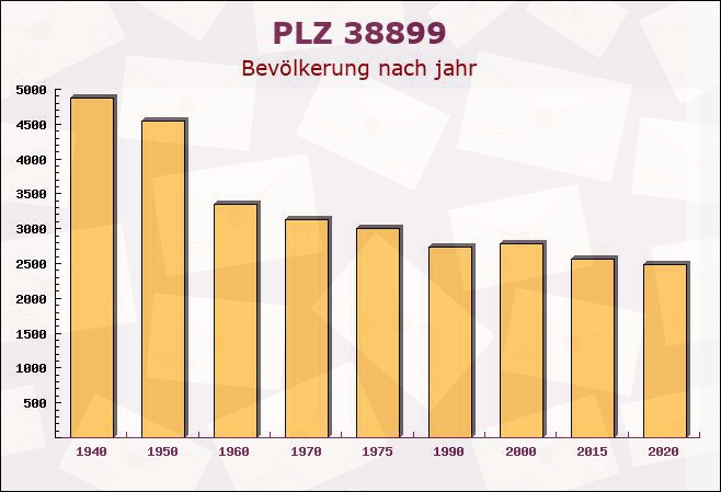 Postleitzahl 38899 Hasselfelde, Sachsen-Anhalt - Bevölkerung