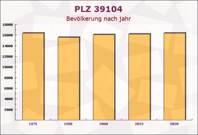 Postleitzahl 39104 Magdeburg, Sachsen-Anhalt - Bevölkerung