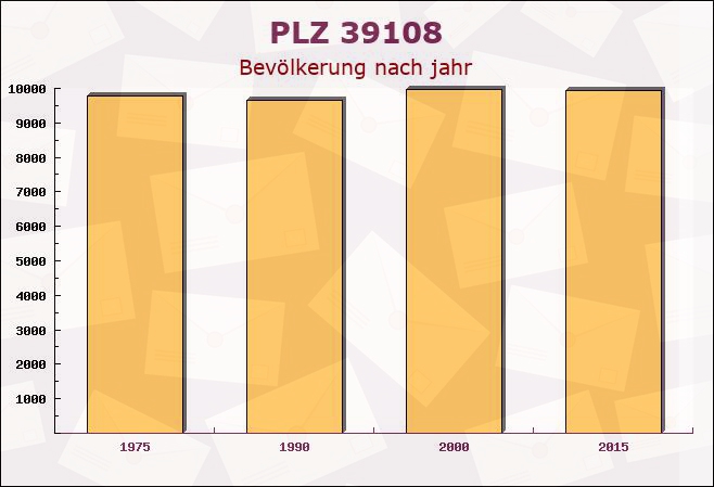 Postleitzahl 39108 Magdeburg, Sachsen-Anhalt - Bevölkerung