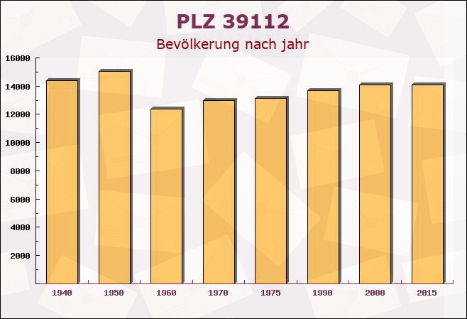 Postleitzahl 39112 Magdeburg, Sachsen-Anhalt - Bevölkerung