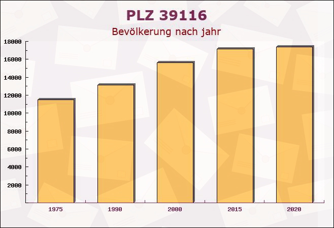 Postleitzahl 39116 Magdeburg, Sachsen-Anhalt - Bevölkerung