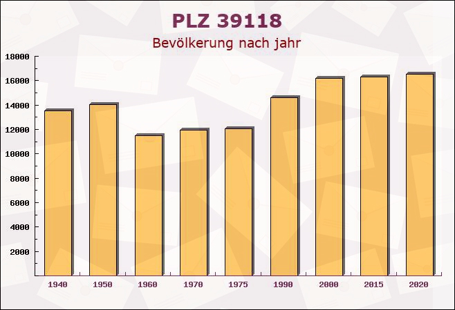 Postleitzahl 39118 Magdeburg, Sachsen-Anhalt - Bevölkerung