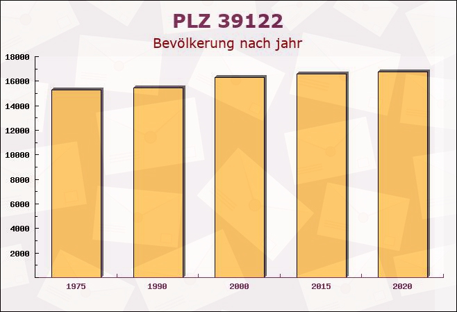 Postleitzahl 39122 Magdeburg, Sachsen-Anhalt - Bevölkerung