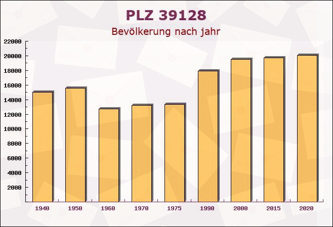 Postleitzahl 39128 Magdeburg, Sachsen-Anhalt - Bevölkerung