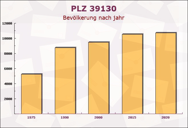 Postleitzahl 39130 Magdeburg, Sachsen-Anhalt - Bevölkerung