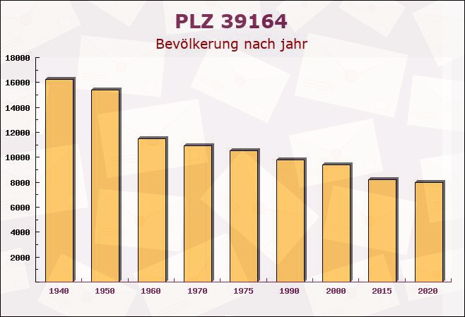 Postleitzahl 39164 Bottmersdorf, Sachsen-Anhalt - Bevölkerung