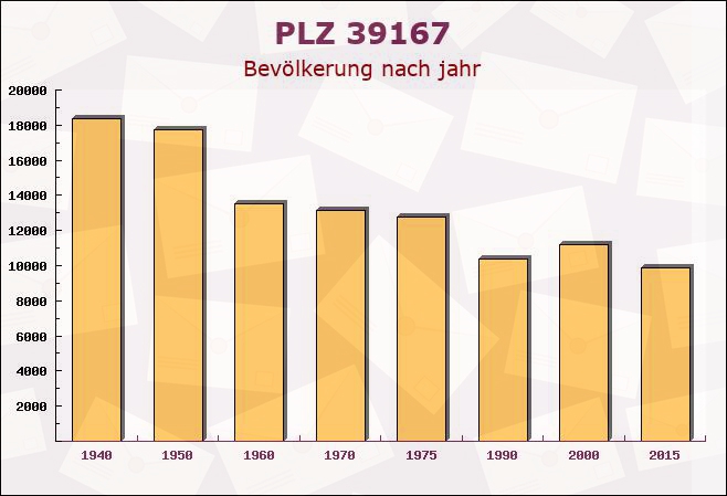 Postleitzahl 39167 Hohendodeleben, Sachsen-Anhalt - Bevölkerung