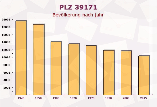 Postleitzahl 39171 Sachsen-Anhalt - Bevölkerung