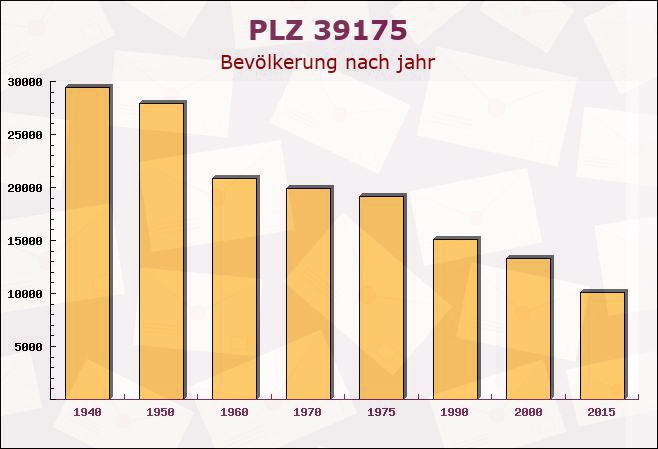 Postleitzahl 39175 Menz, Sachsen-Anhalt - Bevölkerung