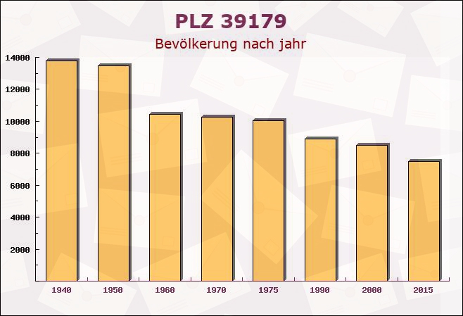 Postleitzahl 39179 Barleben, Sachsen-Anhalt - Bevölkerung