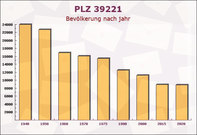 Postleitzahl 39221 Eggersdorf, Sachsen-Anhalt - Bevölkerung