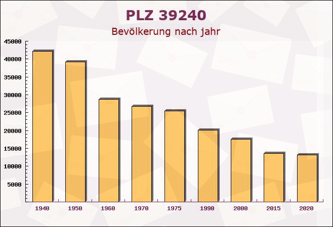 Postleitzahl 39240 Brumby, Sachsen-Anhalt - Bevölkerung