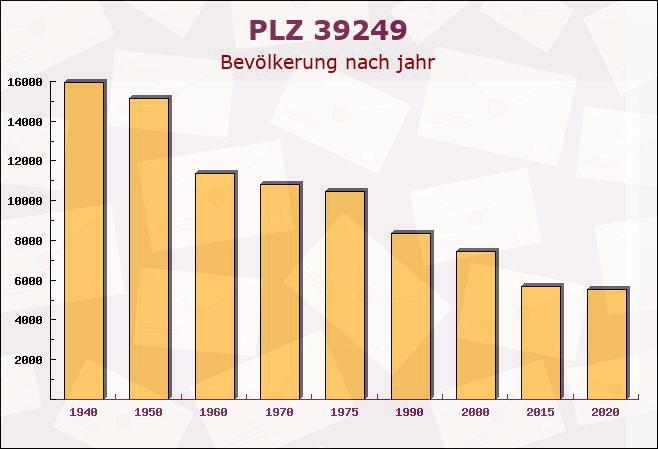 Postleitzahl 39249 Barby, Sachsen-Anhalt - Bevölkerung