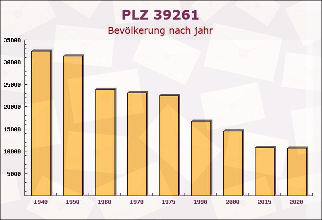 Postleitzahl 39261 Zerbst, Sachsen-Anhalt - Bevölkerung