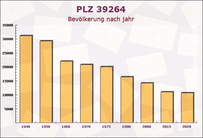 Postleitzahl 39264 Lindau, Sachsen-Anhalt - Bevölkerung