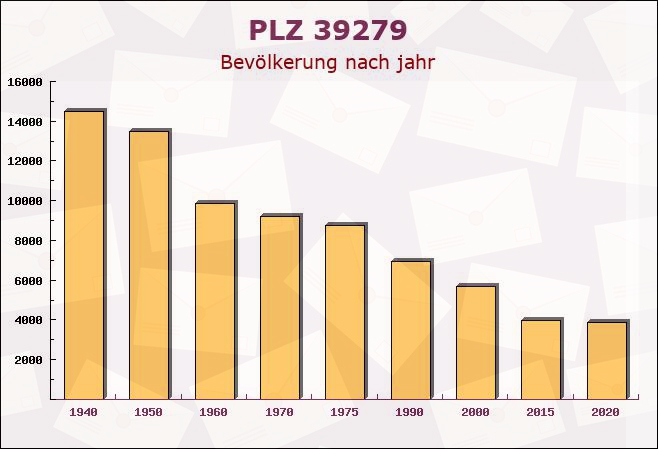 Postleitzahl 39279 Ladeburg, Sachsen-Anhalt - Bevölkerung