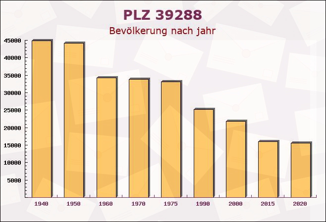 Postleitzahl 39288 Burg bei Magdeburg, Sachsen-Anhalt - Bevölkerung