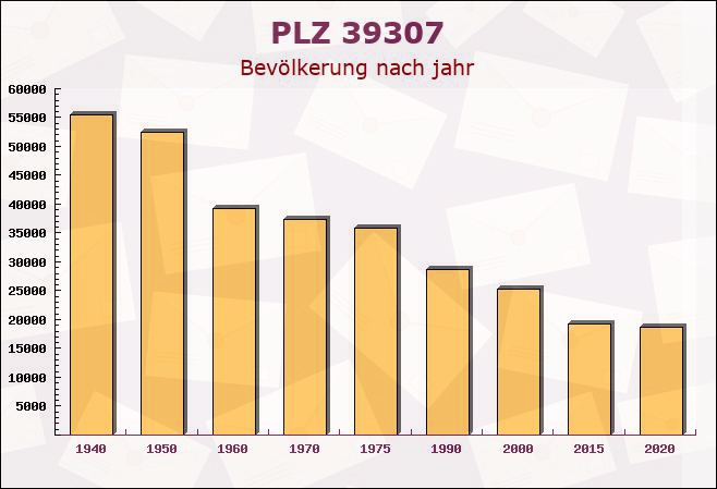 Postleitzahl 39307 Tucheim, Sachsen-Anhalt - Bevölkerung