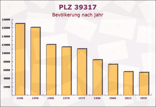 Postleitzahl 39317 Sachsen-Anhalt - Bevölkerung