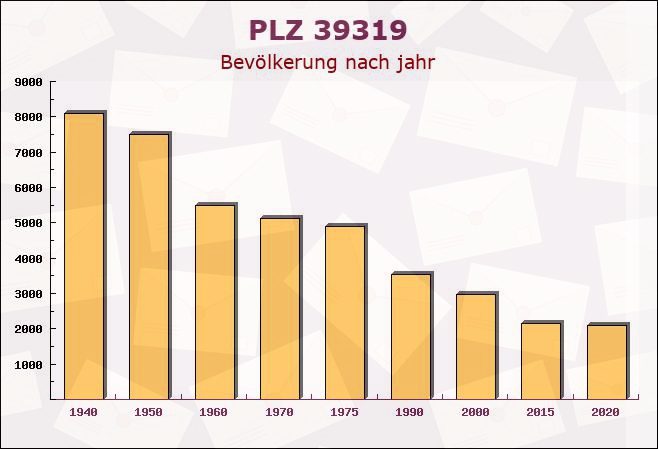 Postleitzahl 39319 Kleinwulkow, Sachsen-Anhalt - Bevölkerung