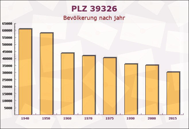 Postleitzahl 39326 Rogätz, Sachsen-Anhalt - Bevölkerung