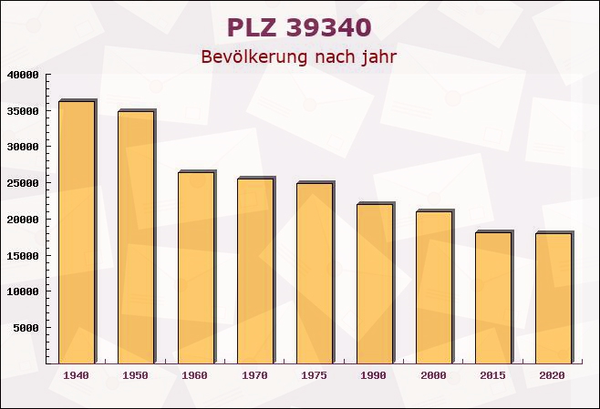 Postleitzahl 39340 Haldensleben, Sachsen-Anhalt - Bevölkerung