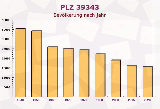 Postleitzahl 39343 Klein Rodensleben, Sachsen-Anhalt - Bevölkerung