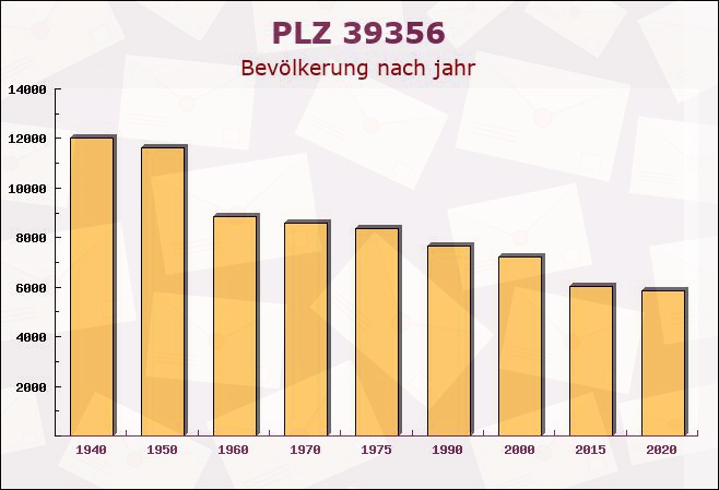 Postleitzahl 39356 Eschenrode, Sachsen-Anhalt - Bevölkerung