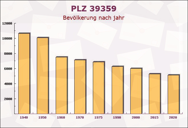 Postleitzahl 39359 Bösdorf, Sachsen-Anhalt - Bevölkerung