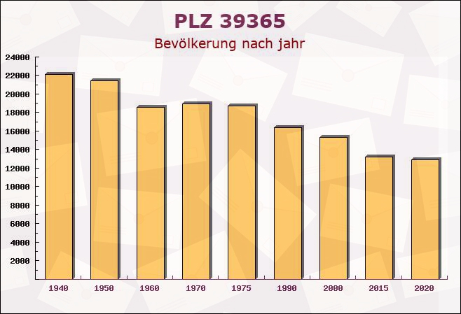 Postleitzahl 39365 Wormsdorf, Sachsen-Anhalt - Bevölkerung