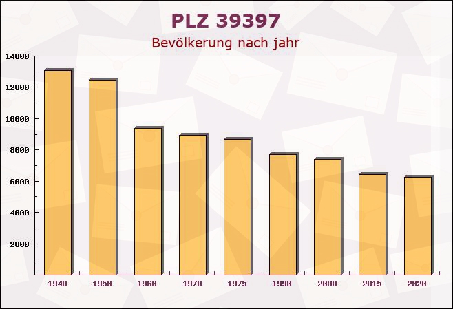 Postleitzahl 39397 Gröningen, Sachsen-Anhalt - Bevölkerung