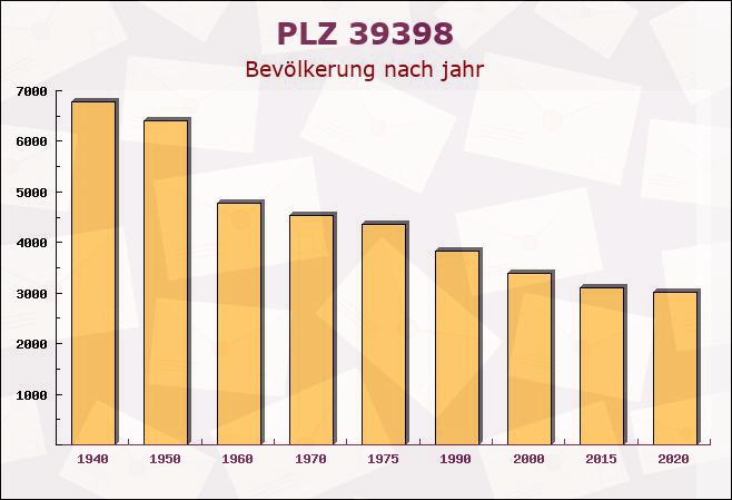 Postleitzahl 39398 Oschersleben, Sachsen-Anhalt - Bevölkerung