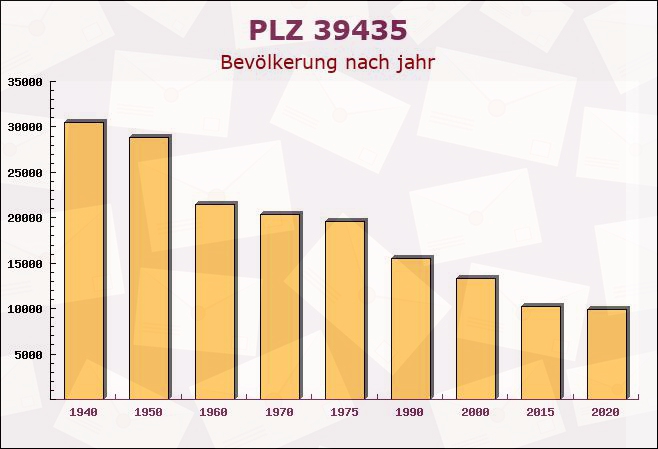 Postleitzahl 39435 Groß Börnecke, Sachsen-Anhalt - Bevölkerung