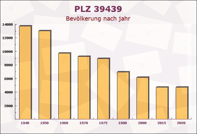 Postleitzahl 39439 Güsten, Sachsen-Anhalt - Bevölkerung