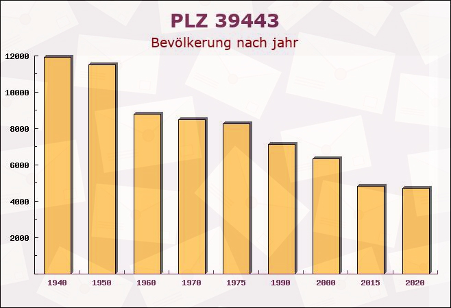 Postleitzahl 39443 Förderstedt, Sachsen-Anhalt - Bevölkerung