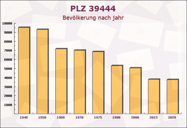 Postleitzahl 39444 Hecklingen, Sachsen-Anhalt - Bevölkerung