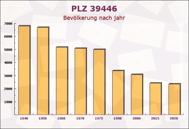 Postleitzahl 39446 Sachsen-Anhalt - Bevölkerung