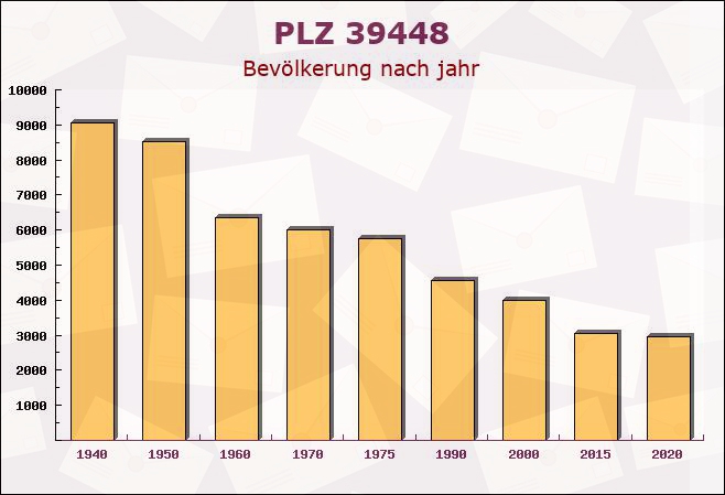 Postleitzahl 39448 Westeregeln, Sachsen-Anhalt - Bevölkerung