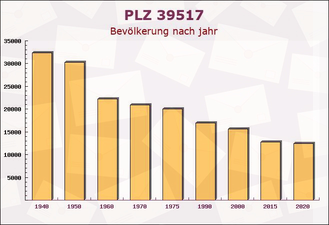 Postleitzahl 39517 Tangerhütte, Sachsen-Anhalt - Bevölkerung