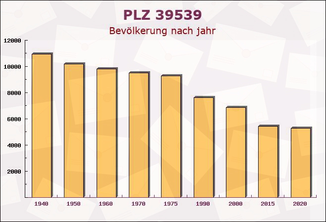 Postleitzahl 39539 Havelberg, Sachsen-Anhalt - Bevölkerung