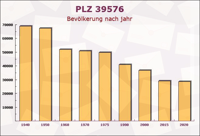 Postleitzahl 39576 Stendal, Sachsen-Anhalt - Bevölkerung