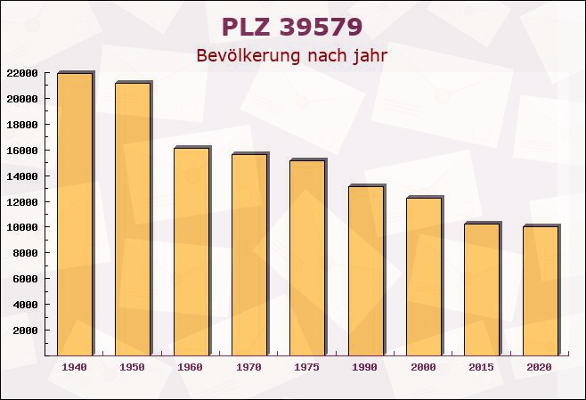 Postleitzahl 39579 Garlipp, Sachsen-Anhalt - Bevölkerung